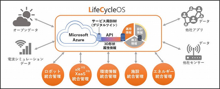 　「LifeCycleOS」イメージ図　Ⓒ大成建設
