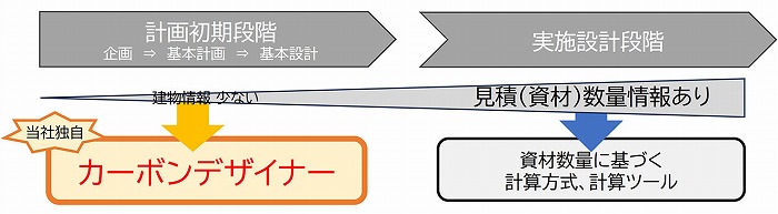 　カーボンデザイナーの位置付け　Ⓒ大林組