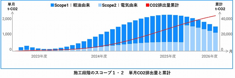 　施工段階の燃料・電気由来のCO2排出量を月単位で試算　Ⓒ大林組