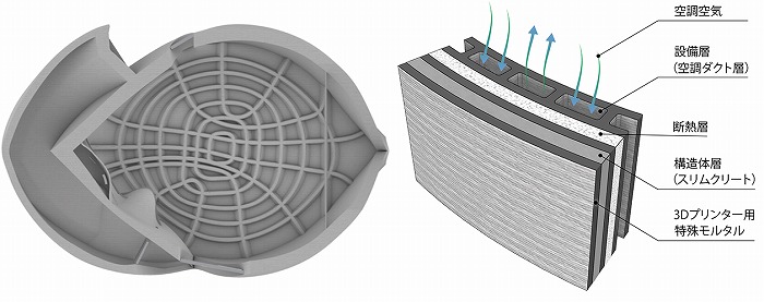 　力の流れに沿った形状の突起（リブ）による　　　　3Dプリンターによる複層壁　Ⓒ大林組
　床版の補強（1階の床から天井を見上げた状態
　の図）　Ⓒ大林組