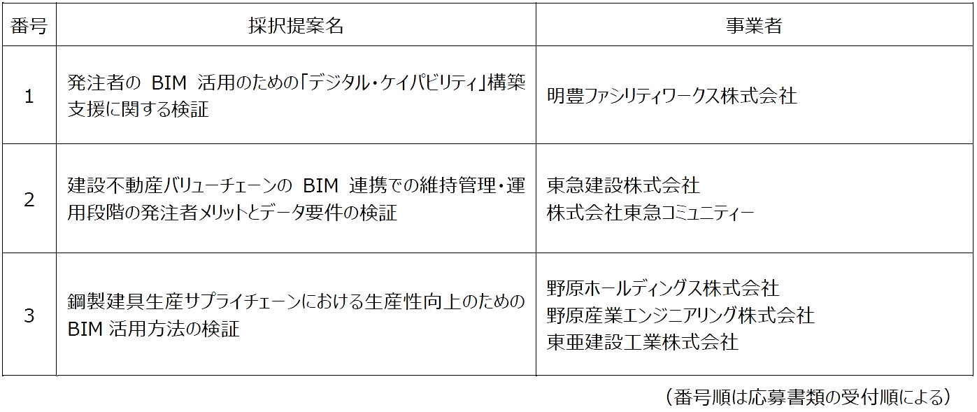 　パートナー事業者型で採択された3件の提案名と事業者名　Ⓒ国土交通省