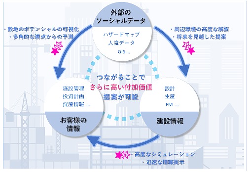 　　　　　設計BIMツールの概念図　Ⓒ竹中工務店