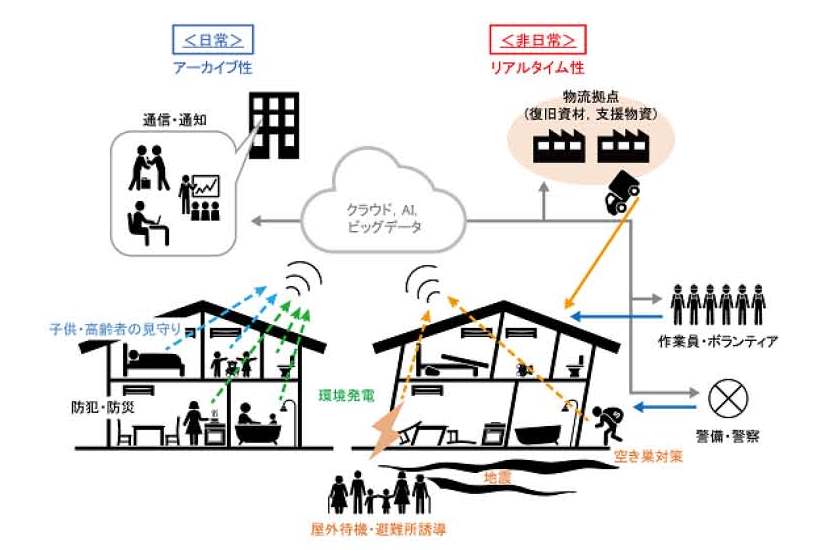  　同研究開発のイメージ図 (知能住宅(仮))　©東京理科大学