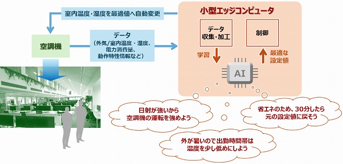 K-BOX による空調機制御のイメージ Ⓒ鹿島