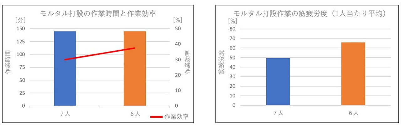 　施工シミュレーション結果（作業時間と筋疲労度）　Ⓒ大林組