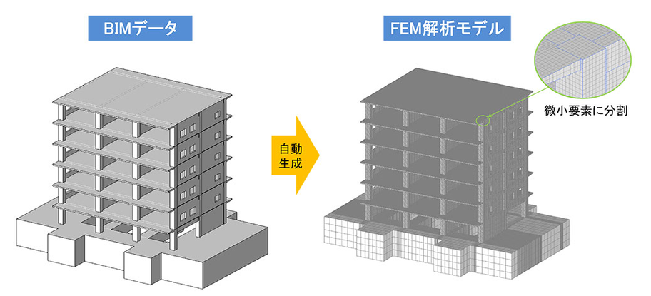 　BIM-FEM連携システムの処理イメージ　Ⓒ清水建設