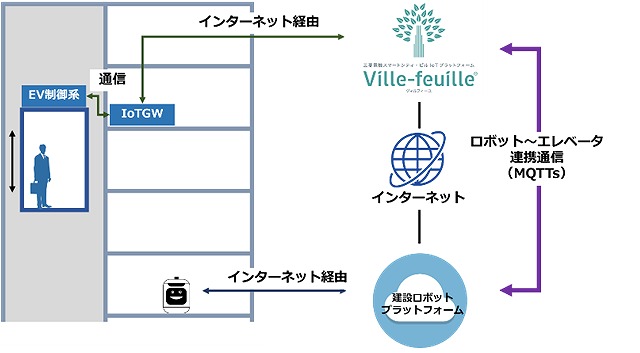 　システム連携図　Ⓒ竹中工務店