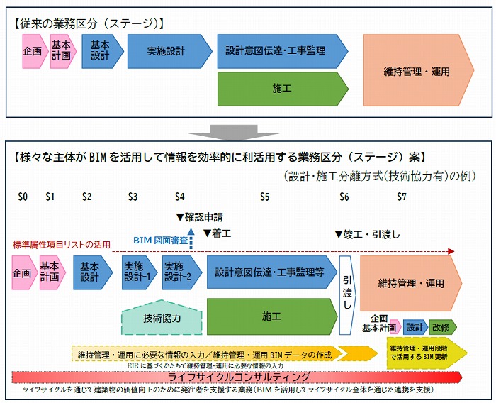 　BIMを活用した業務区分（ステージ）とワークフロー　Ⓒ国土交通省