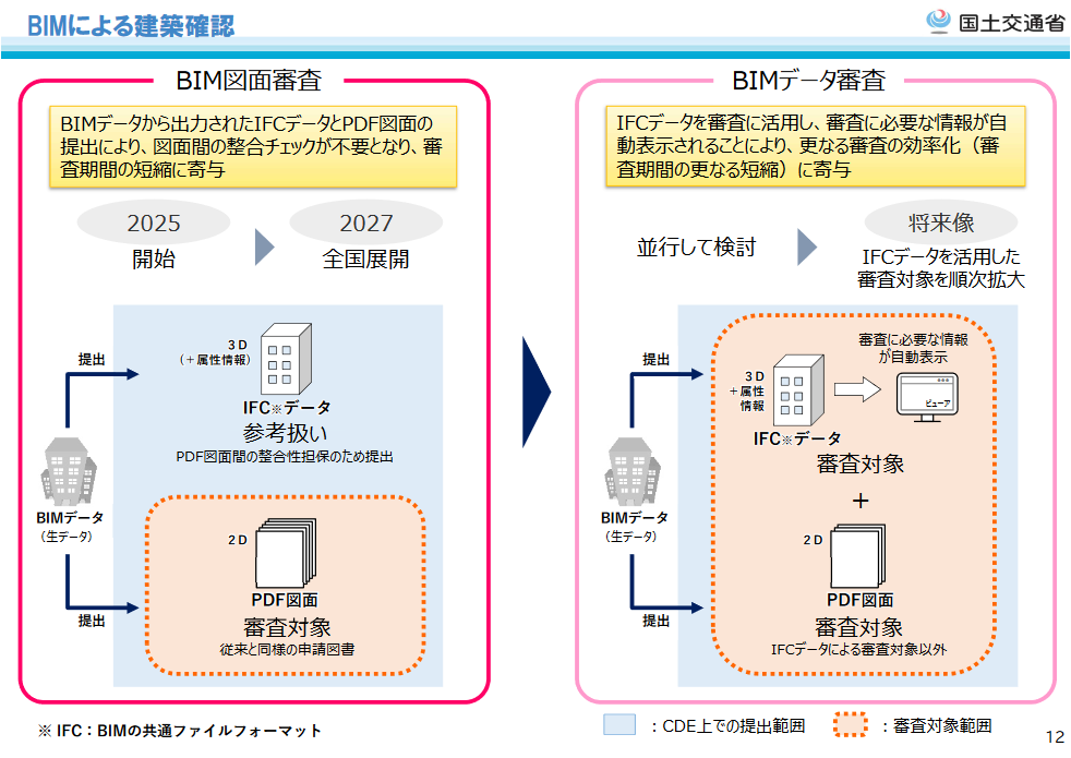 　BIMによる建築確認　Ⓒ国土交通省