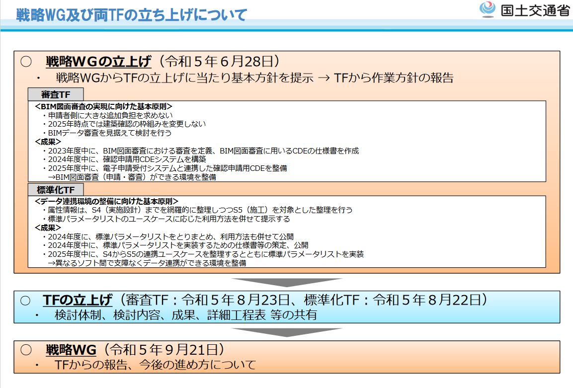 　戦略WG及び両TFの立ち上げについて　Ⓒ国土交通省