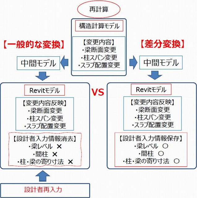 　データ変換方法の比較　Ⓒ清水建設