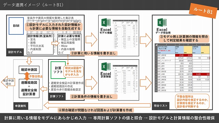　避難安全検証法ルートB1における「SmartHAK」の連携イメージ　Ⓒ大林組