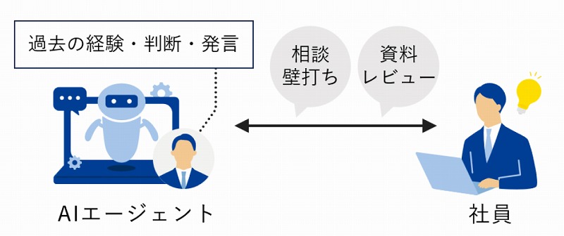 AIエージェント 活用イメージ Ⓒ三井不動産