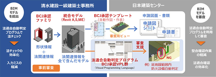 　法適合判定プログラムを活用したBIMモデルの確認申請の概要　Ⓒ清水建設