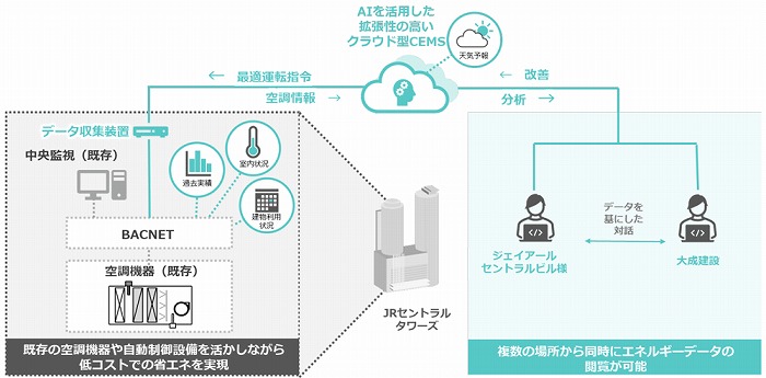 　クラウド型CEMS の導入・運用に関する概念図　Ⓒ大成建設