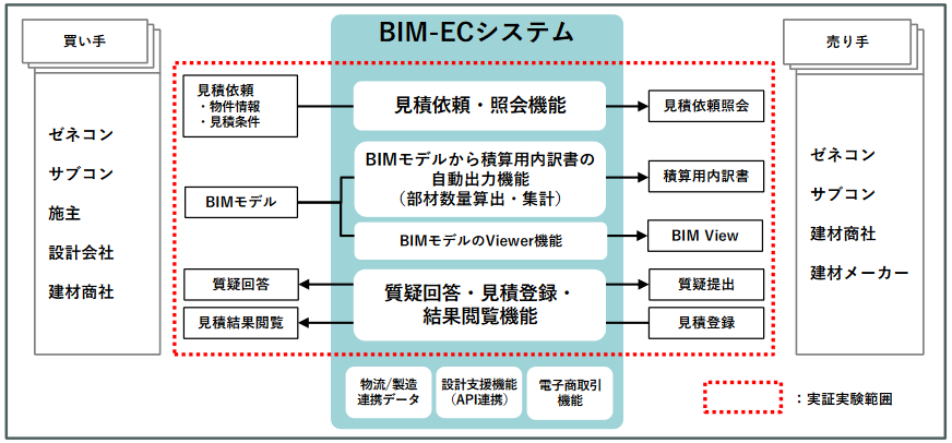 　BIM-ECシステム概略および実証実験範囲　ⒸBIM-ECコンソーシアム