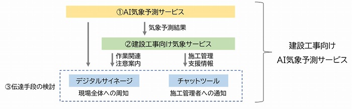 　今回の取り組みの全体像　Ⓒ大林組