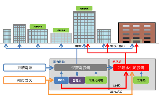 　　　　エコナビ(シティ版)の計画システム例 ©大林組