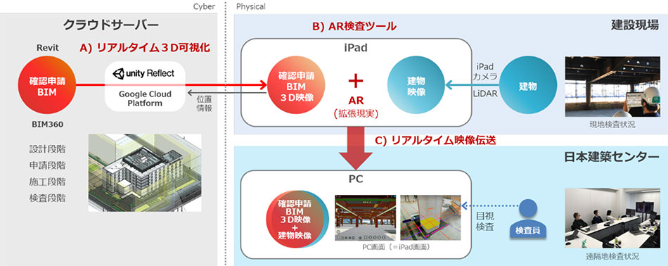 　システム構成　Ⓒ清水建設