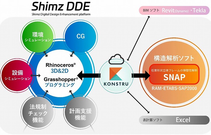 　Shimz DDEとSNAPのデータ連携のイメージ　Ⓒ清水建設