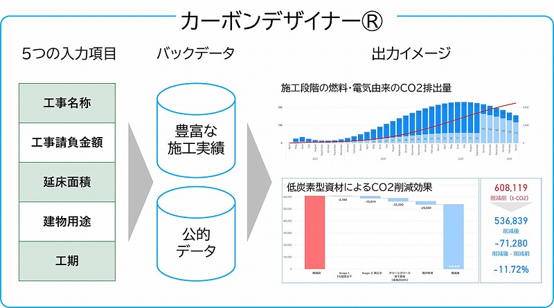 　カーボンデザイナーの仕組み　Ⓒ大林組