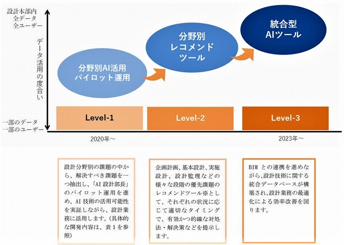 　開発レベルイメージ　Ⓒ大成建設