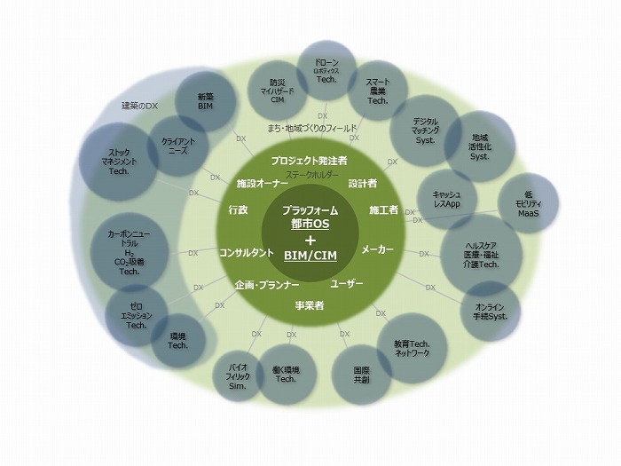 “建築DX”を考える　　　　　　＜村松弘治氏＞