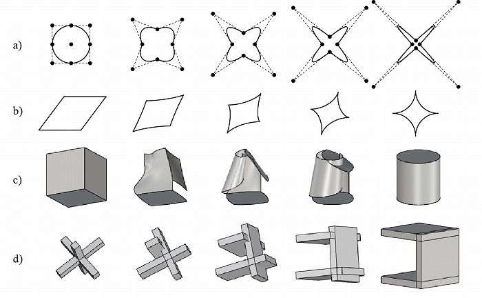 　図3. 統合する対象：a) 点（制御点）、b) 辺、c) 面、d) 立体