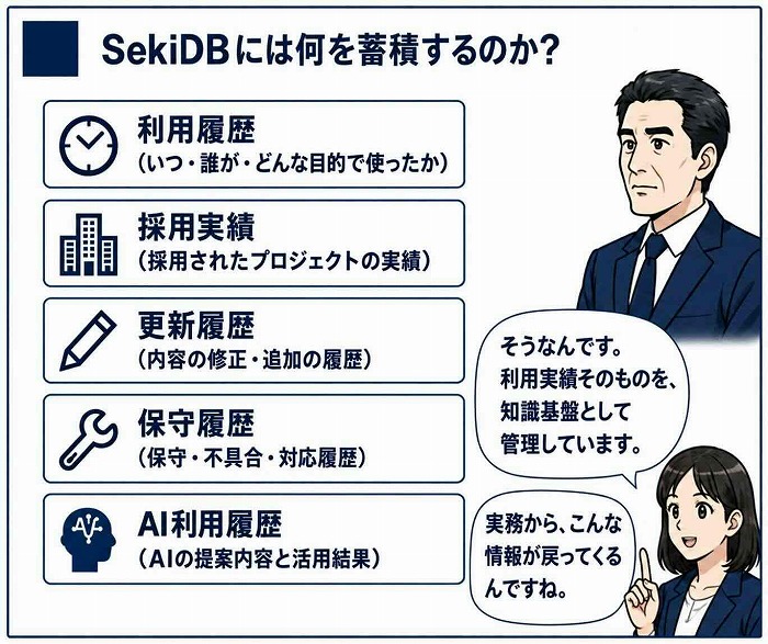 <解説>SekiDBには、利用履歴や採用実績、情報の更新、保守対応、AIの提案と活用結果を
蓄積。実務で得た経験を知識として残し、次の判断や改善に役立てるためである。