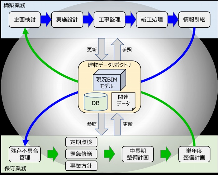 　ライフサイクルBIMのイメージ