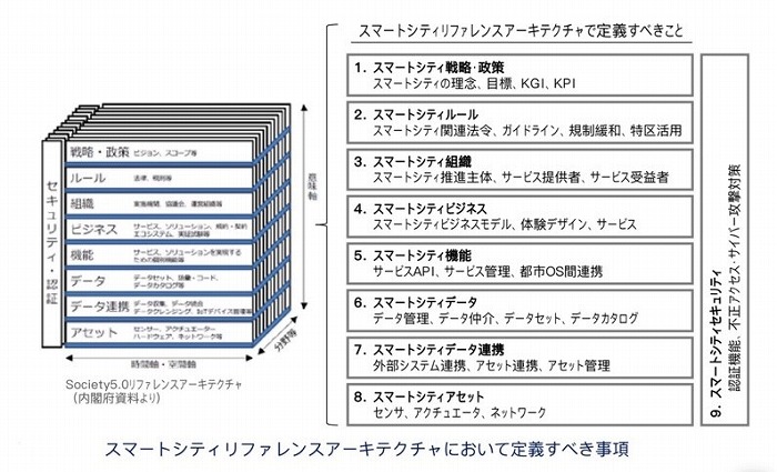 　図表3：スマートシティリファレンスアーキテクチュアにおいて定義すべき事項