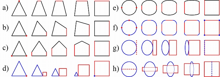 　図9. 生成または消滅により形状を統合する例。赤い点または線から要素が生成され、青い要素
　　　 は点か線へ消滅している