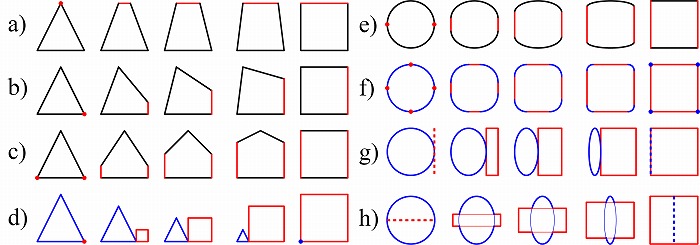 　図9. 生成または消滅により形状を統合する例。赤い点または線から要素が生成され、青い要素
　　　 は点か線へ消滅している