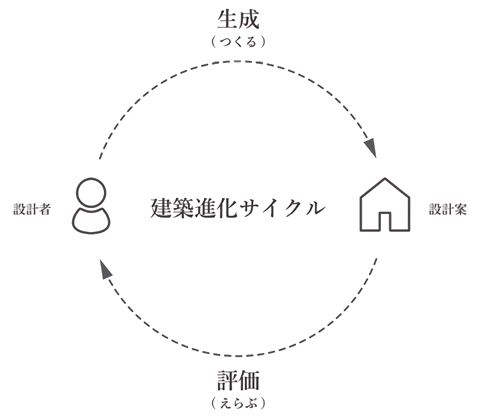 　　　　　 生成（つくる）と評価（えらぶ）による建築進化サイクル