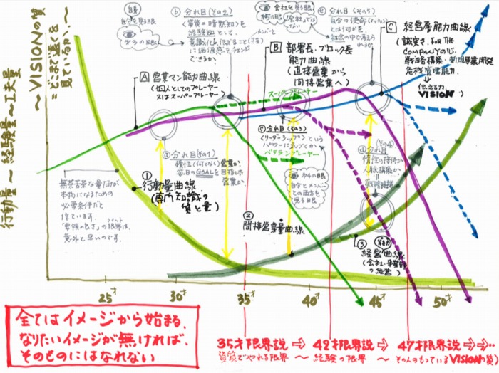 　図2. 35歳限界説　※当時営業社員向けに作成したもの