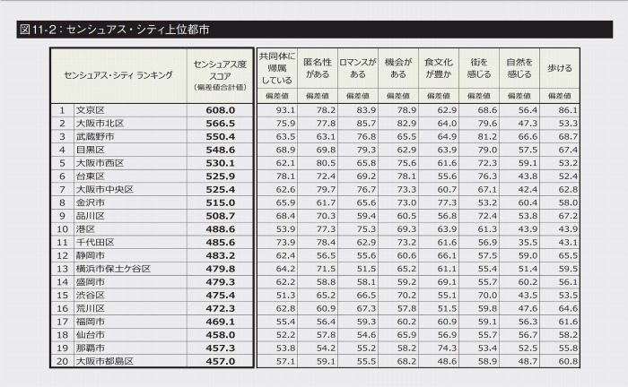 　Sensuous City［官能都市］－身体で経験する都市：センシュアス・シティ・ランキング
　　 より転載（P41に掲載されている、センシュアス・シティ上位都市のランキング20位まで
　　 を抜粋）。
　　 ※上記の画像、キャプションをクリックすると画像の出典元のLIFULL HOME'S 総研のWeb
　　 サイト(PDF)へリンクします。