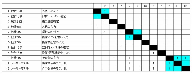 BIMに適した業務プロセス改善の必要性＜志手一哉氏＞