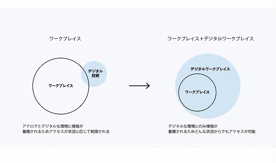 　　デジタルワークプレイスの基本概念図2