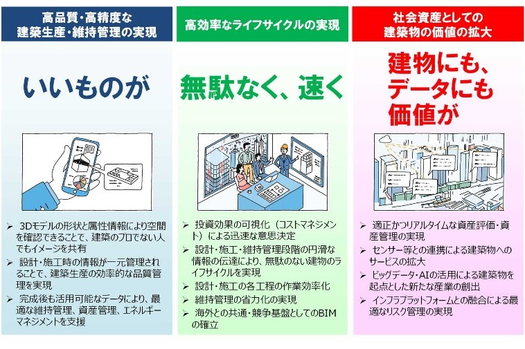 　建築BIMの活用による将来像　Ⓒ国土交通省