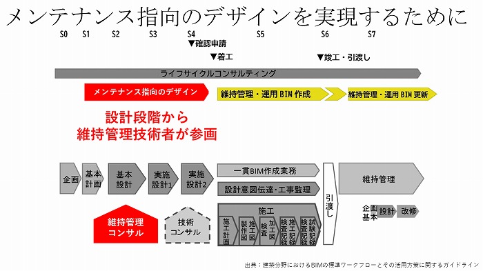 維持管理指向デザイン実現のためのワークフロー