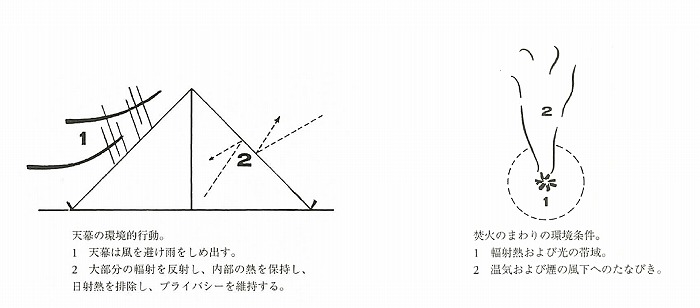 　『環境としての建築』（著：レイナー・バンハム，1969年）第二章 環境管理 p 20（左）、
　　p.22（右）の図版