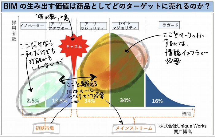 BIMの生み出す価値は、商品としてどのターゲットに売れるのか?＜関戸博高氏＞