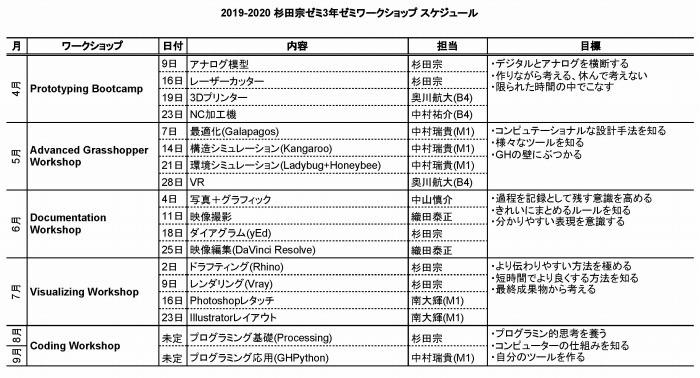 　 広島工業大学杉田宗研究室の3年ゼミワークショップのスケジュール