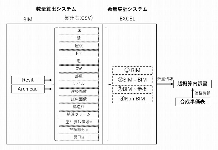 　BIMから「超概算数量」を算出する仕組みの概要