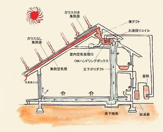 　　　　OMソーラーの家の断面ダイアグラム（冬期）
　　　　※上記の画像、キャプションをクリックすると画像の出典元のWebサイトへリンク
　　　　　します。