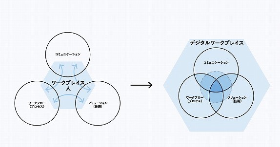 　　デジタルワークプレイスの基本概念1