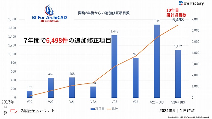 　BI For Archicadの追加修正項目数の推移