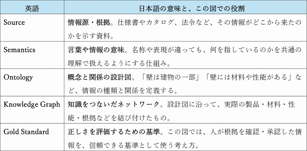 <注:図中の英単語の解説>