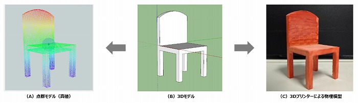 　図2　3Dモデル（B）から作成した、真値となる点群（A）と物理模型（C）