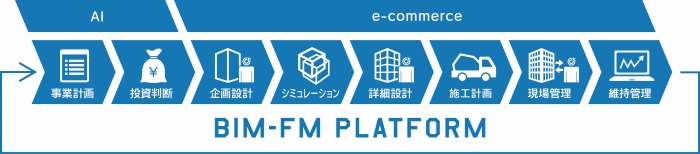 　BIM–FM PLATFORMのダイアグラム